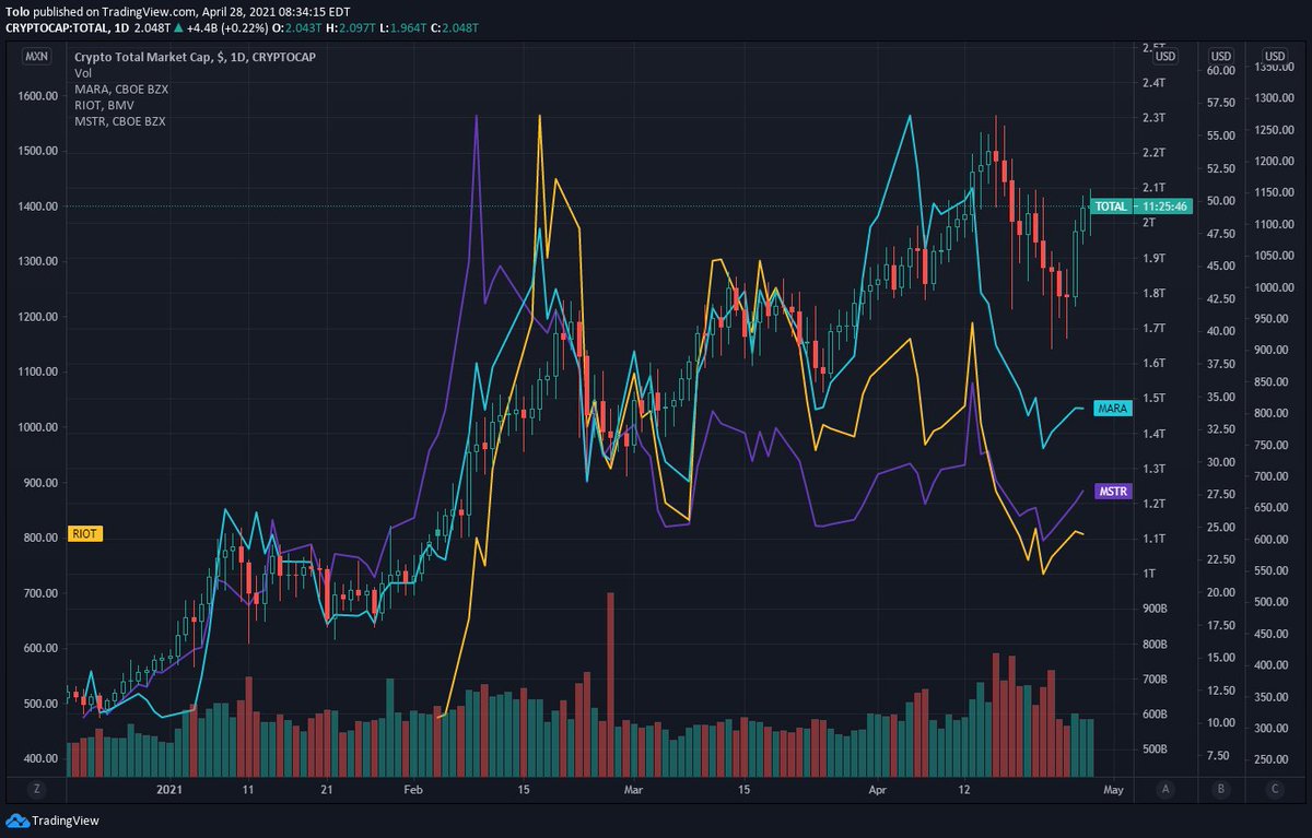 $MARA, $RIOT, $MSTR super high beta to the #Crypto Market Cap - if we see swings up &amp; down in crypto we could anticipate crazy movement in the future for $COIN - if we have a high conviction of a continued bull run we are going to be in for a serious ride w/ <a href="/coinbase/">Coinbase 🛡️</a>! #btc #eth