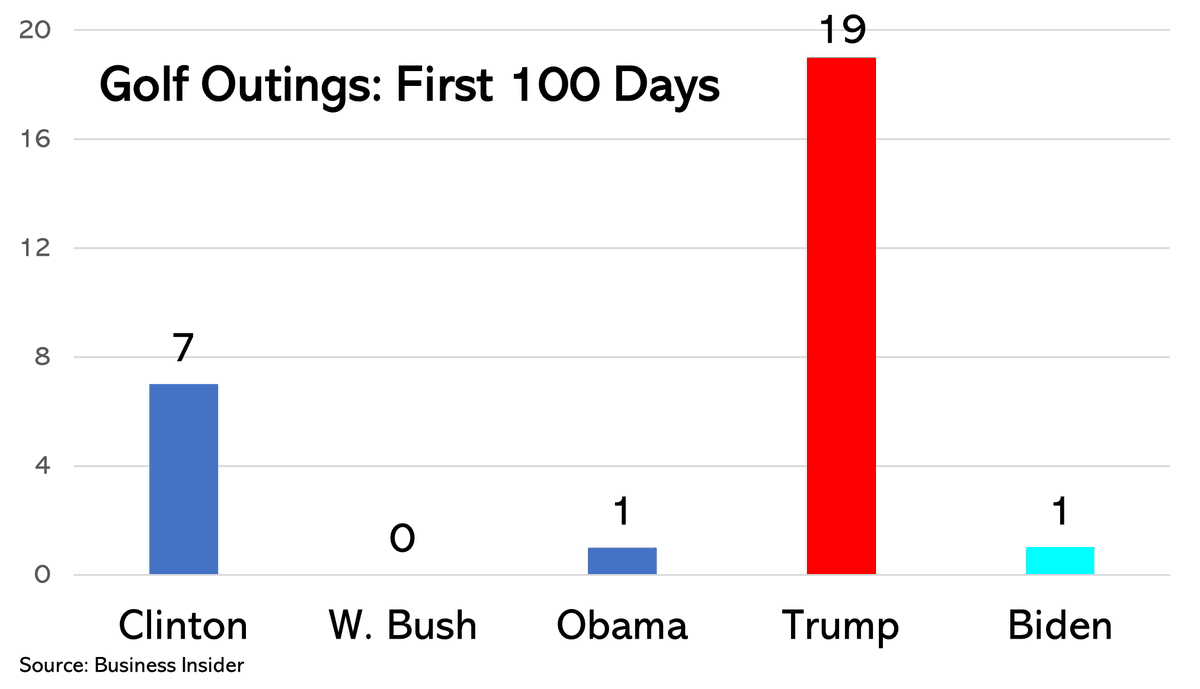 SteveRattner's tweet photo. Like his good friend @BarackObama, @JoeBiden golfed once in his first 100 days. Trump? Well, see below. #chartman https://t.co/zEGFaAUeLr
