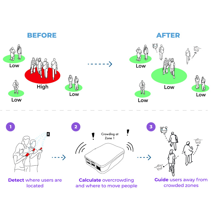 sutdsg's tweet image. #safedistancing with #dragons - our freshmore students developed Crowdflux, a system that uses #bluetooth and an #AugmentedReality #game to detect and break up crowds in #jewelchangi by incentivising people to catch virtual dragons in less crowded areas. bit.ly/crowdflux