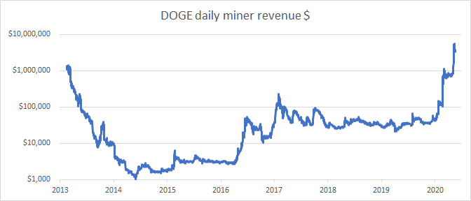 Revenus journaliers des mineurs de Dogecoin (DOGE) exprimés en dollars avec un pics à 3,6 millions de dollars