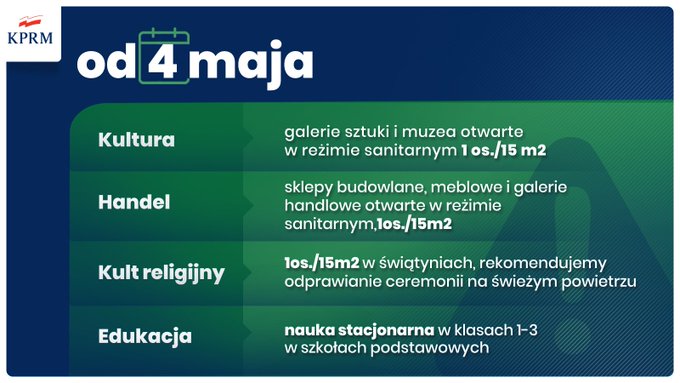 Od 4 maja
Kultura – otwarte galerie sztuki i muzea:

    limit 1 osoby na 15 m2
    dziaalno w cisym reimie sanitarnym

Handel – otwarte sklepy budowlane, meblowe, galerie handlowe

    limit 1 osoby na 15 m2
    dziaalno w cisym reimie sanitarnym

Kult religijny – naboestwa z limitem osb:

    limit 1 osoby na 15 m2 w wityniach
    rekomendacja odprawiania ceremonii na wieym powietrzu

Edukacja – szkoy podstawowe:

    nauka stacjonarna dla klas 1-3 szkoy podstawowej
    cisy reim sanitarny – m.in. wietrzenie sal podczas przerw oraz dezynfekcja placwek w weekendy
