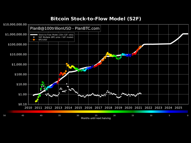 Bitcoin’s recent price crash could be just the “midway dip” in a new record-breaking rally if market patterns from 2013 and 2017 are repeated, according to a number of prominent cryptocurrency analystsImage credit: Plan B