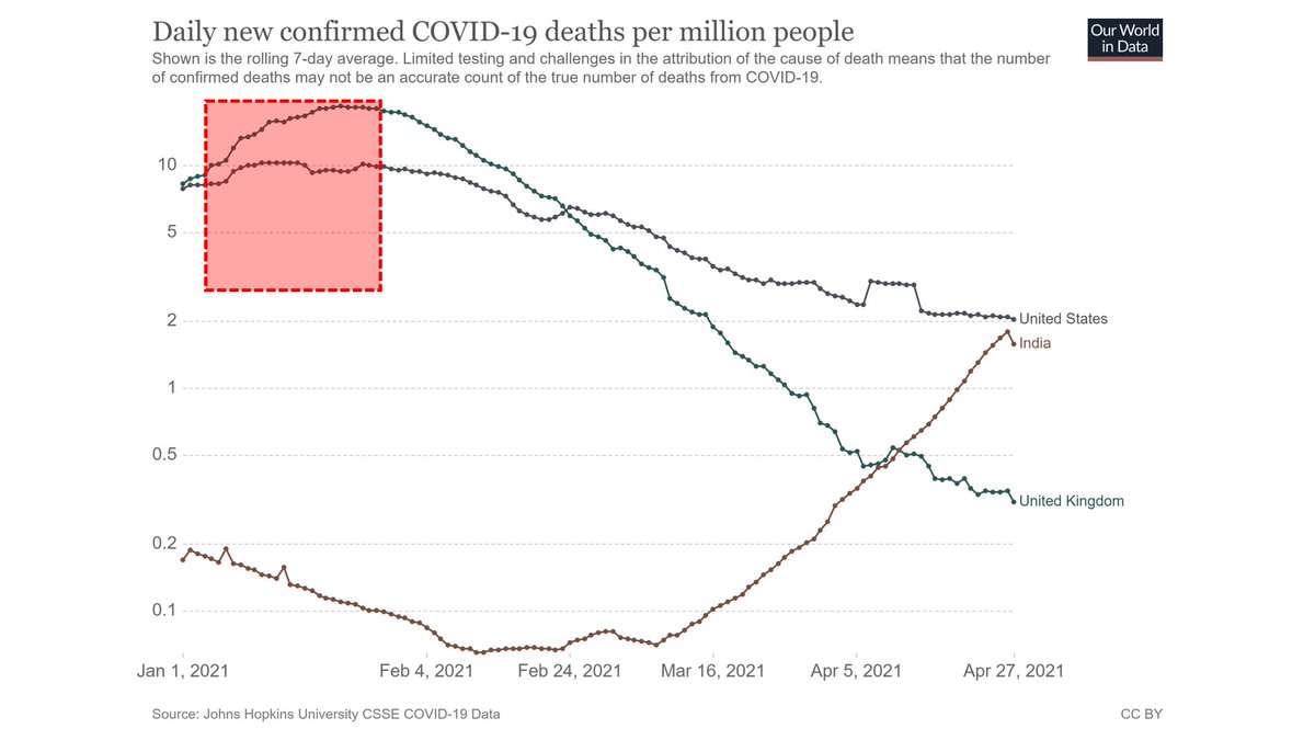 31/n Now coming to India. Look what death/million is compared to USA & UK (red marking) in first graphical image.And now observe reporting of Indian News (7 April to today). Check relevant news (image 2)