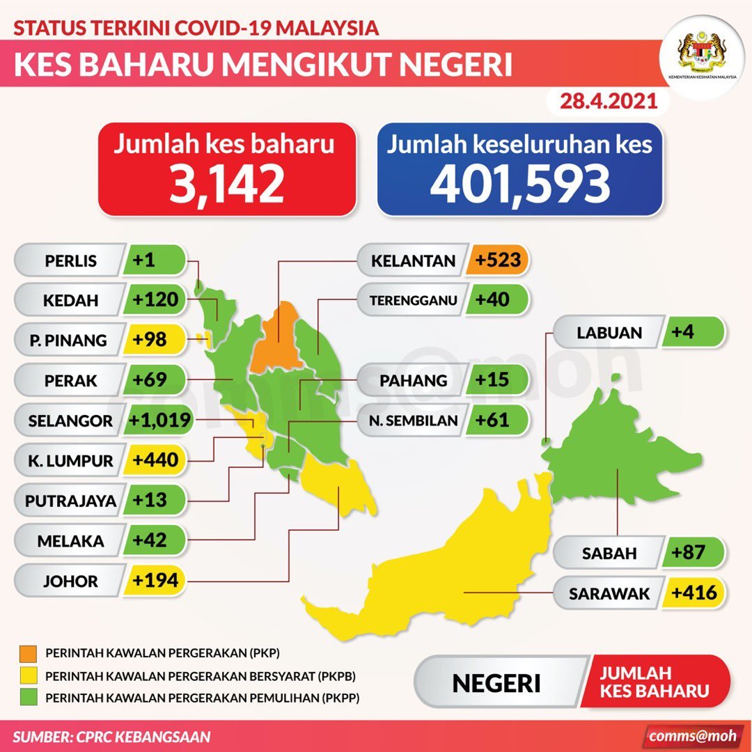 Malaysia has reported over 3,000 COVID-19 cases for the first time in 2 months, with 3,142 new cases reported today. Total cases have now passed the 400,000 mark.

Selangor's daily cases hit 4 digits with 1,019 new cases, followed by Kelantan with 523 cases and KL with 440 cases.