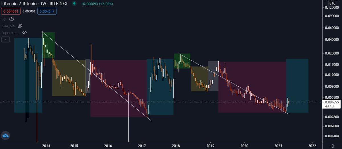 best time frame to chart crypto