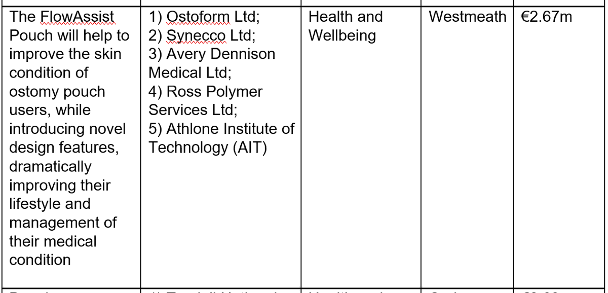 Well done project DTIF Flow Assist @AthloneIT <a href="/apt_ireland/">APT Applied Polymer Technologies</a> <a href="/NoelGately/">Noel gately</a> <a href="/MRI_AthloneIT/">MRI-AthloneIT</a>.  Such a wonderful geographical spread of companies in the region driving the project #novel #innovation <a href="/DeptEnterprise/">Department of Enterprise, Tourism and Employment</a> <a href="/Entirl/">Enterprise Ireland</a> @MaireBrophy