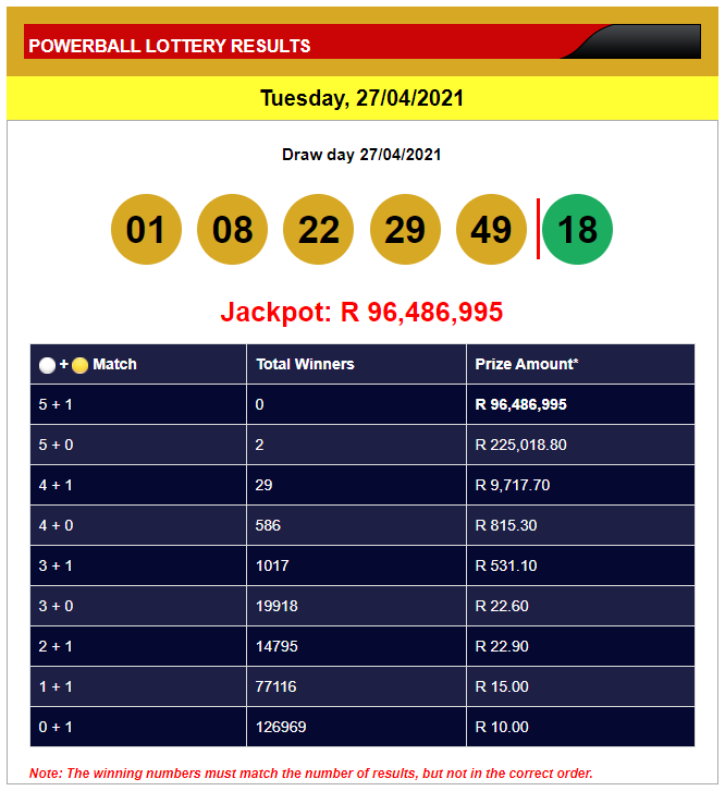 Powerball, Powerball Plus winning numbers results on Tuesday, 27/04/2021
- Powerball: 01 08 22 29 49 | 18
- Powerball Plus: 01 15 24 30 42 | 17
View detail in Our website. https://t.co/MC4pnIyQIi