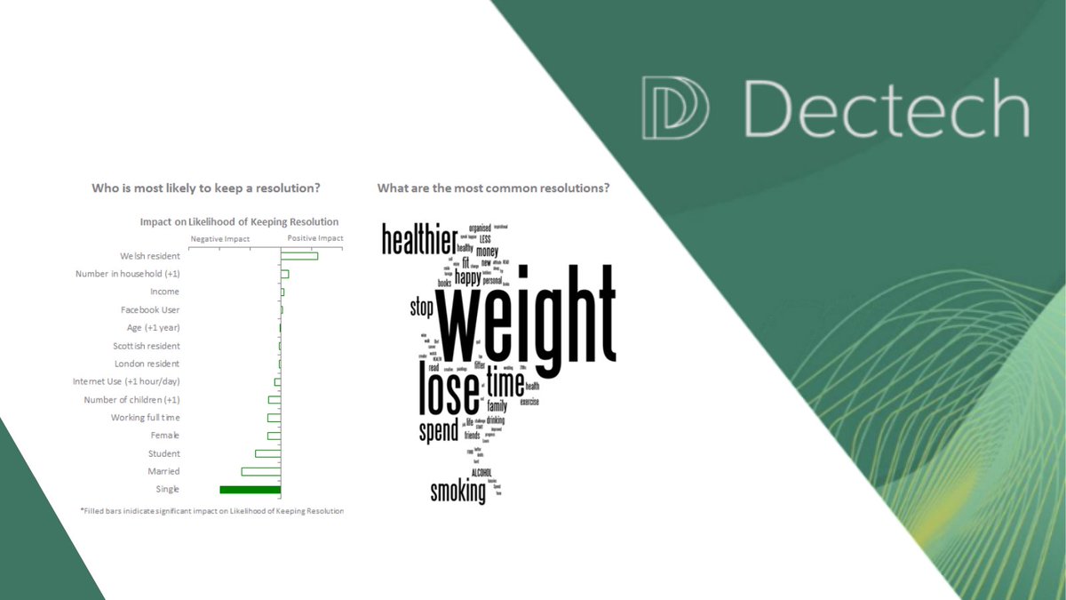 dectechconsult's tweet image. We&apos;re nearly a 3rd of the way through the year... How are those #NewYearsResolutions going? Our #Research shows that only around 50% of resolutions are kept so well done if you&apos;re sticking with the #BehaviourChanges you made.

bit.ly/3s8nZ1a

#ChancesAre #Habits