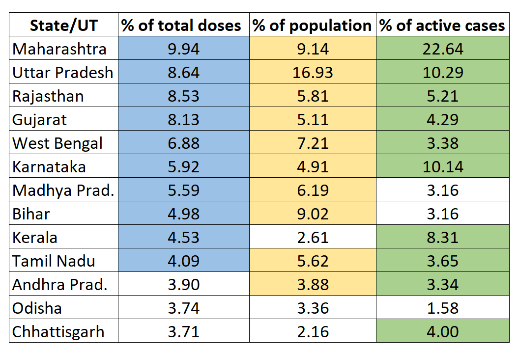 Here's a tabular and colour-coded way of looking at it. This table is sorted by the top 10 States with the highest shares of vaccine doses (blue). See how that overlaps with the top 10 States with highest population share (yellow) and share in active cases (green).