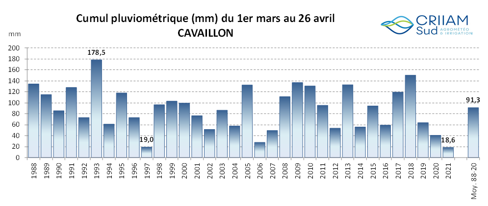 criiamsud's tweet photo. Depuis 1988 les pluies cumulées depuis le 1er mars n’avaient été aussi faibles à Cavaillon...
Du 1er mars au 26 avril 2021, le pluviomètre de Cavaillon n’a recueilli que 18.6 mm, contre une moyenne, au cours des 33 dernières années, de 91.3 mm, soit un déficit de 80 % ! https://t.co/uZrOR9yZmY