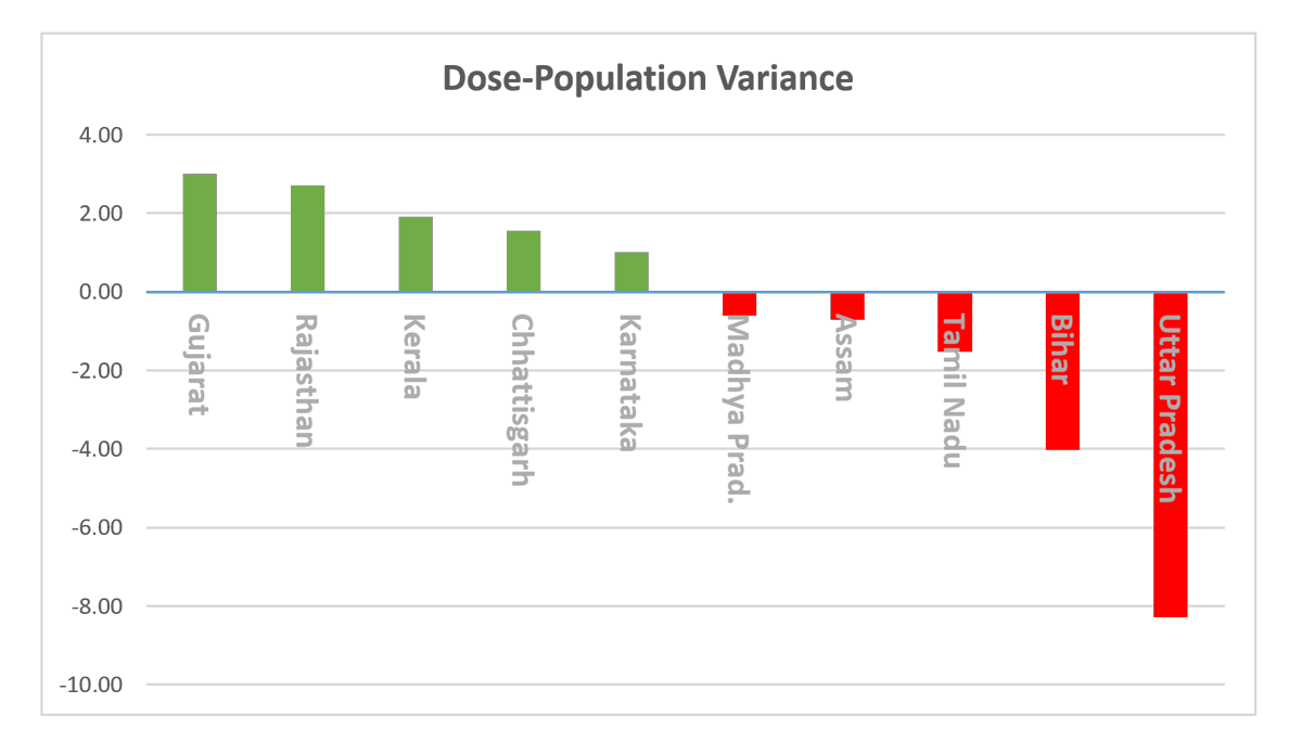 The States in green have received a share of doses that is higher than their population share. As such, they are "over-served" while the ones in red have received a share of doses lower than their population share ("under-served").