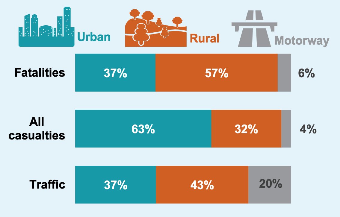 Motorways are relatively safe places. Highly regulated, closed to other road users. In 2019, motorways had 20% of miles travelled but only 6% of road deaths  https://assets.publishing.service.gov.uk/government/uploads/system/uploads/attachment_data/file/922717/reported-road-casualties-annual-report-2019.pdf