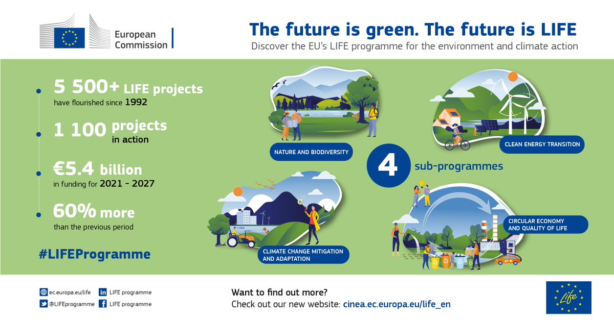 LIFEProgramme's tweet photo. How's the #LIFEprogramme contributing to a green future? 💚🌍

Learn more about the 4️⃣ new sub-programmes that will contribute to meet the #EUGreenDeal goals! 👉 https://t.co/B98xvLueQ9

#ClimateNeutralEU #EUBiodiversity #OurNature #CircularEconomy https://t.co/8KPilWhBFm