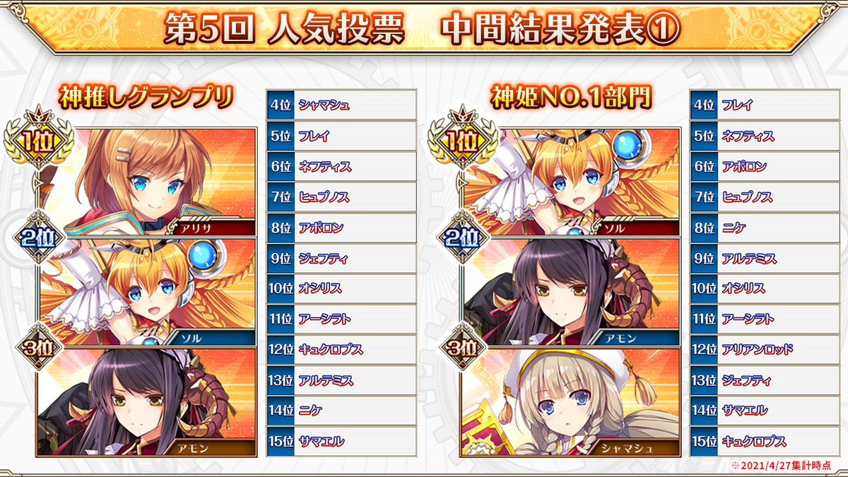 神姫project 公式 神姫プロジェクト 第5回人気投票開催中 皆 毎日たくさんの投票ありがとうなのじゃ 今日で折り返しということで 中間結果発表 を行うぞ まだまだどうなるかわからんが ふふん わしも健闘しておるのお 投票は5 5 水 14 59