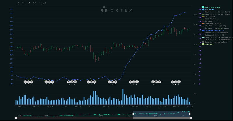 ORTEX's tweet photo. #ADI - #AnalogDevice - #ShortInterest

For a stock that's gone up by 50% in the last 12 months, $ADI has a strong correlation between share price and short interest. 

Since the price in ADI started going up about a year ago Short Interest has followed. 
ADI SI%FF is now over 10%