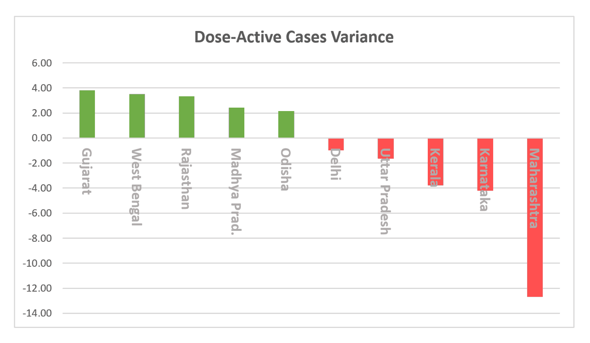 Here is the doses-active cases variance. States in green received a share of doses higher than their contribution to total active cases, while those in red had a share in active COVID-19 cases higher than their share in vaccine doses. This needs to be balanced out better.