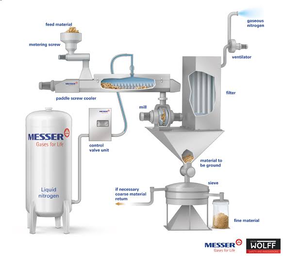 The combination of liquid oxygen & liquid hydrogen offers the highest energy efficiency for rocket engines that need to produce large amounts of thrust. oxygen remains a liquid only at temperatures below -183°c and hydrogen at below -253°c.