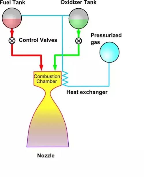 FirstlyCryogenics is the study of the production & behaviour of materials at extremely low temperatures (below -150°c) to lift and place the heavier objects in space.A cryogenic stage is the last stage of SLVs. It involves the use of rocket prop. at extremely low temp.