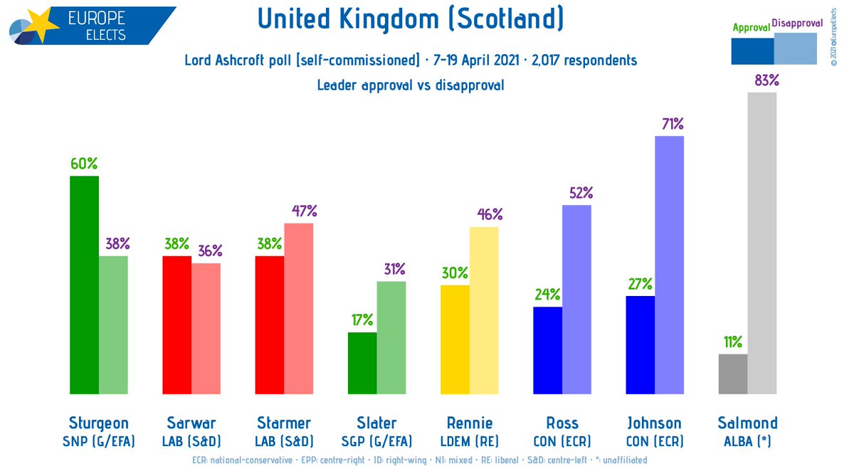 EuropeElects's tweet image. UK (Scotland), Lord Ashcroft poll:

Net approval

Sturgeon (SNP-G/EFA): +22
Sarwar (LAB-S&amp;amp;D): +2
Starmer (LAB-S&amp;amp;D): -9
Slater (SGP-G/EFA): -14
Rennie (LDEM-RE): -16
Ross (CON-ECR): -28
Johnson (CON-ECR): -44
Salmond (ALBA-*): -72

Fieldwork: 7-19 April
Sample size: 2,017

#SP21