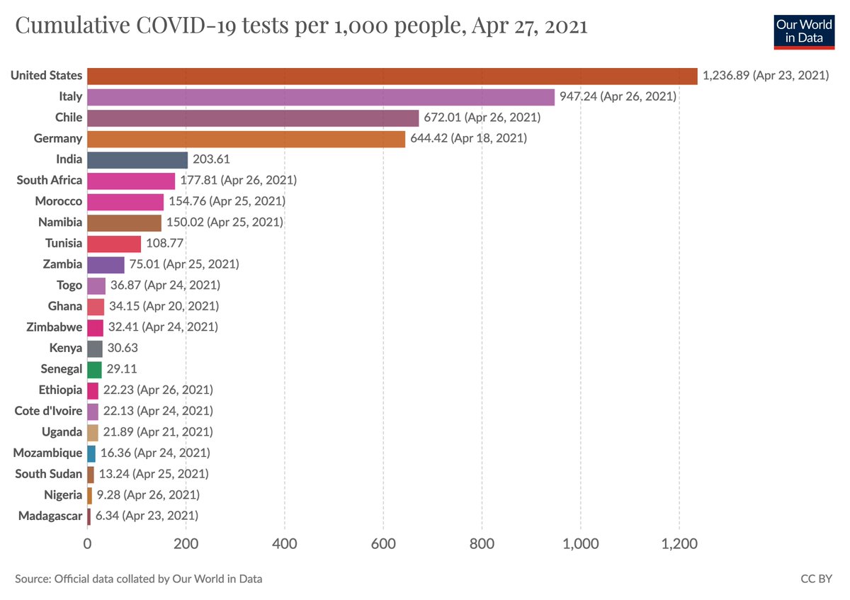 The chart above showed the latest data on daily tests.This is the number of cumulative tests since the beginning of the pandemic. [also on this metric you find more data in our database:  https://ourworldindata.org/explorers/coronavirus-data-explorer?zoomToSelection=true&time=latest&pickerSort=asc&pickerMetric=location&Metric=Tests&Interval=Cumulative&Relative+to+Population=true&Align+outbreaks=false&country=IND~COD~ZAF~ZWE~ZMB~KEN~ETH~SSD~UGA~NGA~MOZ~MDG~NAM~TGO~GHA~CIV~SEN~MAR~TUN~USA~DEU~FRA~CHL~ITA~DNK]