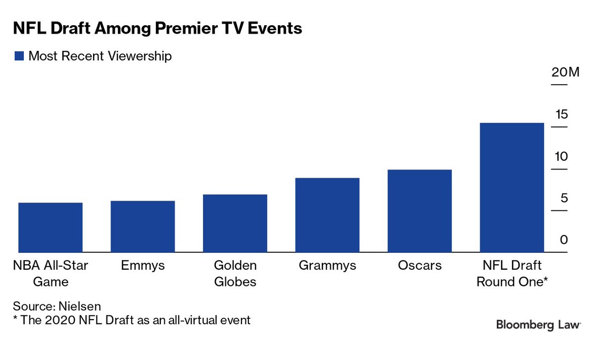 Covid-19 may have dampened Cleveland's chances of attracting massive crowds to the free event. But marketing experts and organizers say the publicity alone is worth it. The draft commands sky-high viewership. See how last year's event compared to recent must-watch TV.