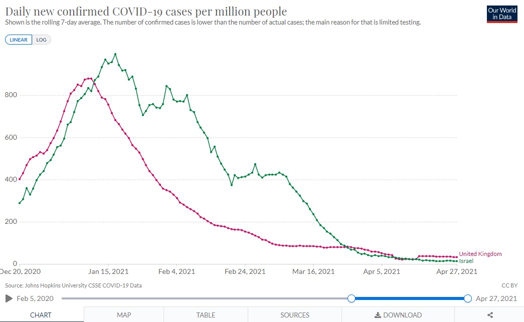 Deputy chief medical officer Van Tam says UK covid cases are as low as they are going to get. Here is a visual reminder of where Israel and UK are at currently with cases (ours are just over 2,000 a day).