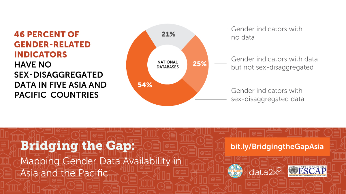 Shaida Badiee (@shaidabadiee) on Twitter photo To fill a gap you first have to find it!
A deep dive on gender data status & policy/plans in 5 countries in Asia Pacific by <a href="/OpenDataWatch/">Open Data Watch</a> & <a href="/Data2X/">Data2X</a> in partnership wt <a href="/UNESCAP/">United Nations ESCAP</a>. Done also in 15 AFR & 5 LAC countries giving us tons of data on gender data. bit.ly/BridgingtheGap… To fill a gap you first have to find it!
A deep dive on gender data status & policy/plans in 5 countries in Asia Pacific by <a href="/OpenDataWatch/">Open Data Watch</a> & <a href="/Data2X/">Data2X</a> in partnership wt <a href="/UNESCAP/">United Nations ESCAP</a>. Done also in 15 AFR & 5 LAC countries giving us tons of data on gender data. bit.ly/BridgingtheGap…