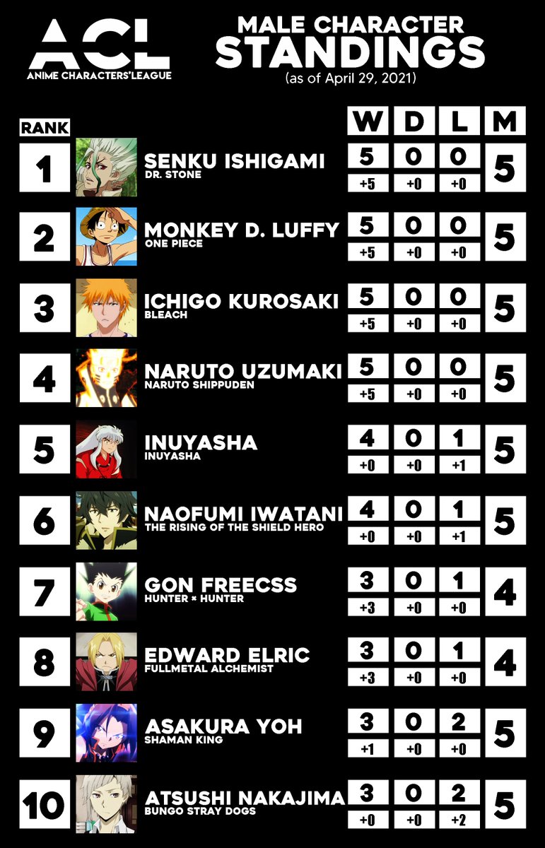 Genei wo Kakeru Taiyou  Sefiro Fiore Height Chart  Fandom