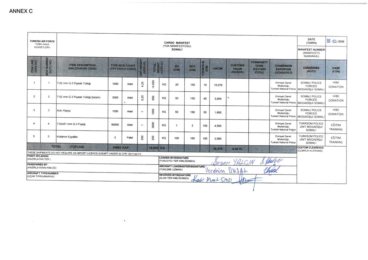 In December 2020, less than a month and a half before a highly volatile electoral process was supposed to take place in  #Somalia, Turkey delivered 1,000 G3 rifles and 90,000 rounds of ammunition to the Somali federal government.