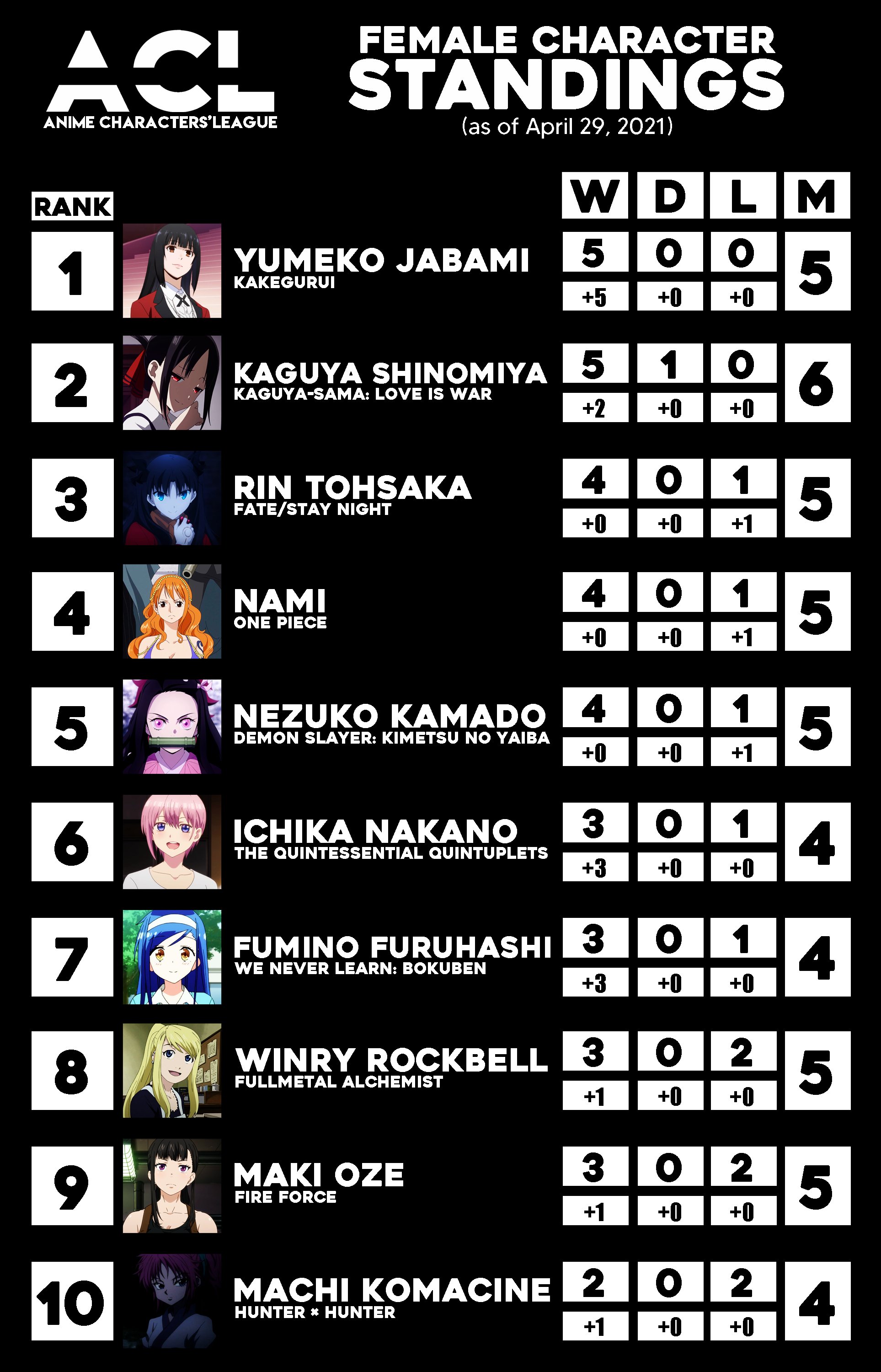 Anime Addicts on X: Anime Characters' League Female Character Standings  (as of April 29, 2021)  / X
