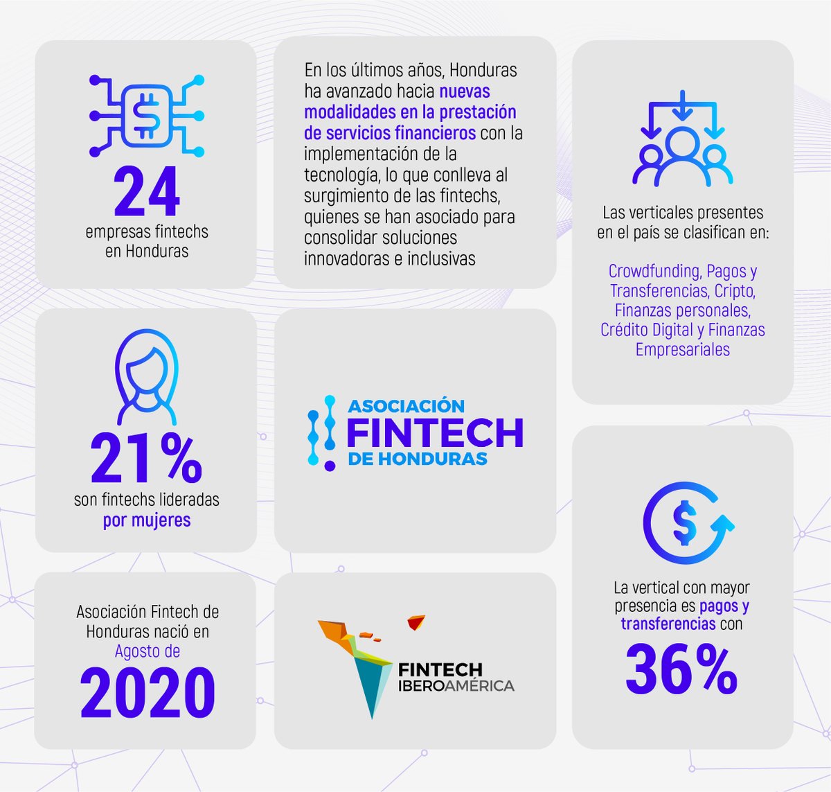 Hoy les presentamos a <a href="/FintechHonduras/">Asociación Fintech de Honduras</a>🔥 Representando a Honduras 🇭🇳 Un país que ha avanzado hacia nuevas modalidades en la prestación de servicios financieros con la implementación 💪🏼 #SomosFIA