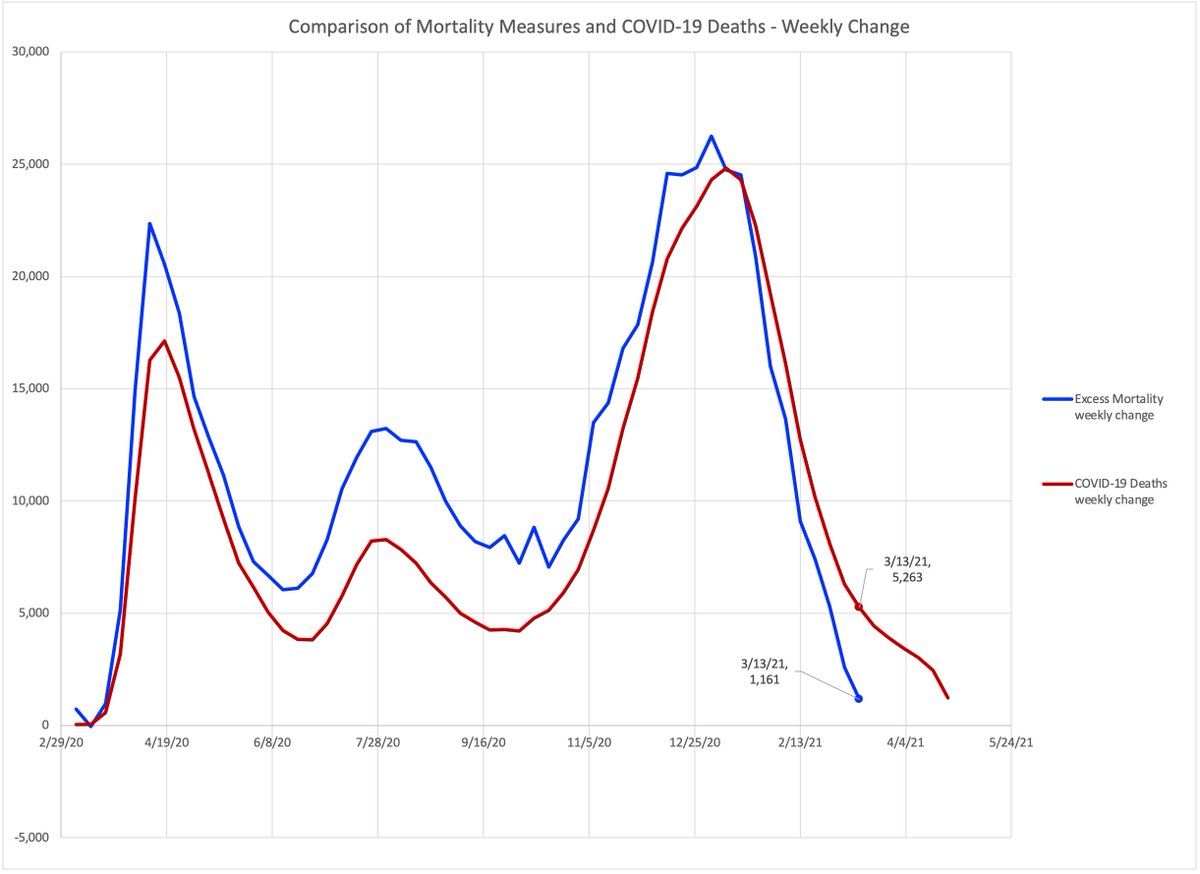 Below, COVID deaths per week compared to excess all-cause mortality (ACM).The increase in deaths per week is less than the COVID deaths per week for week ending 3/13/21