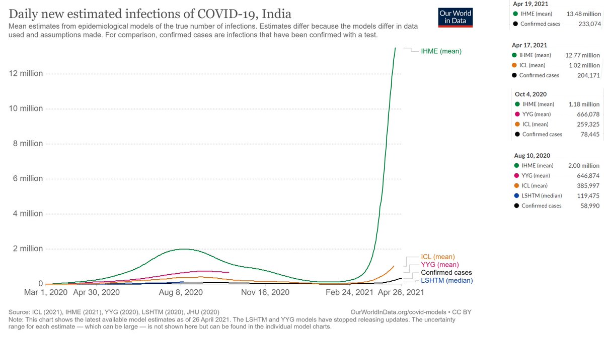 34/n We'll analyse "Daily new estimated infections of COVID-19" Estimates differ because the models differ in data used & assumptions made. So now, let us run ratio analysis. Let's use CC for "Confirmed Cases".We will evaluatea)YYG/CCb)ICL/CCc)LSHTM/CCd)IHME/CC