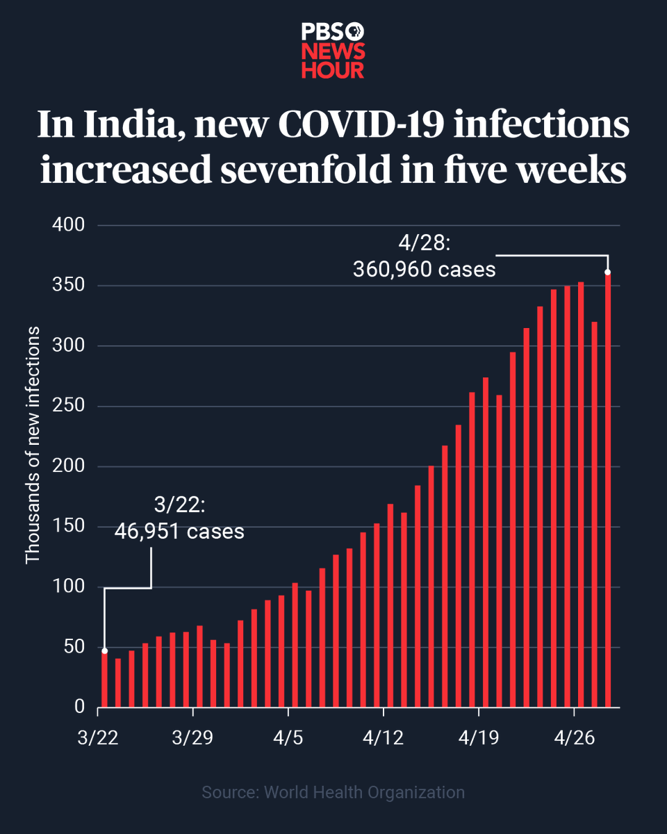 In late March, India’s daily new COVID-19 infections hovered around 47,000, according to data from  @WHO. Since April 22, India began reporting over 314,000 new infections daily, surpassing the United States’ record of 313,000 new daily infections in early January.THREAD