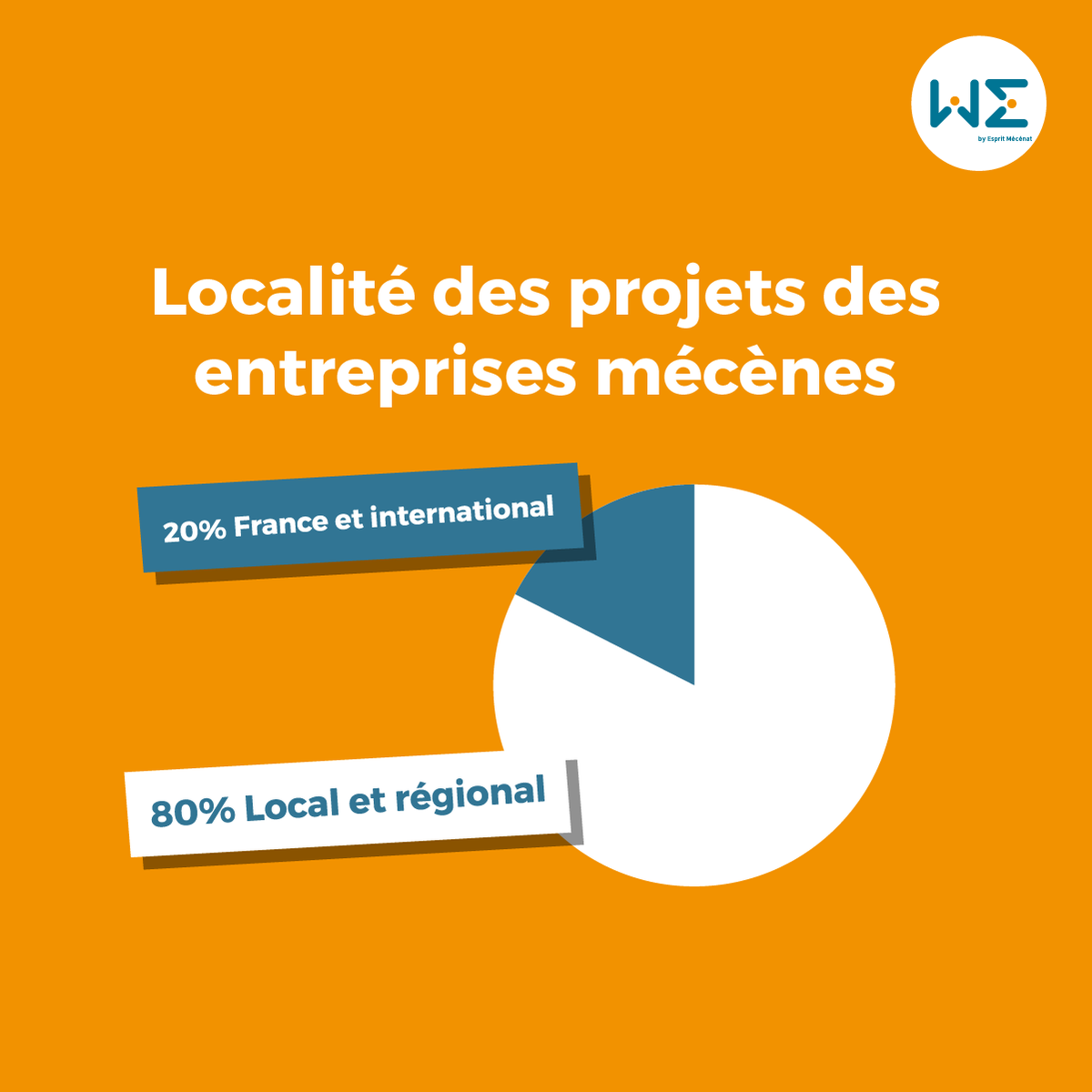 Esprit_Mecenat's tweet photo. LES CHIFFRES CLÉS DU MÉCÉNAT

Le saviez-vous ?
Les entreprises s'engagent en local.
Selon le baromètre @ADMICAL : 80% des projets de mécénat sont des projets locaux ou régionaux ;)

Engagez-vous !

#WEbyEspritMécénat #mecenat #EspritMécénat #admical https://t.co/EzGsuzqB4K