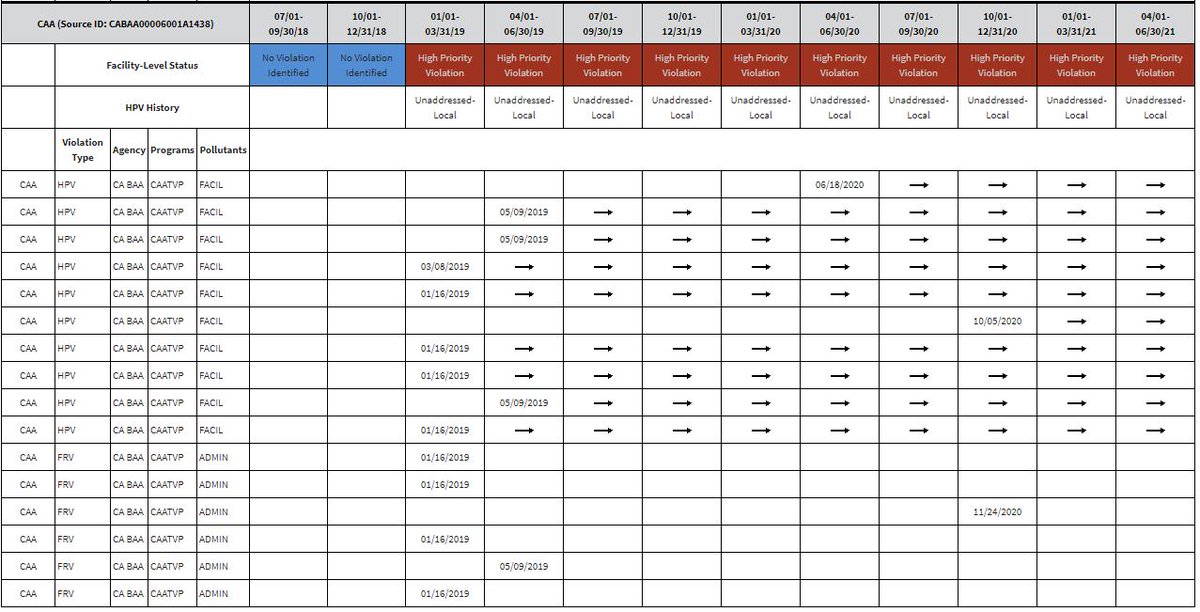 The EPA seems to be saying that Tesla has been in a state of "high priority violation" of the Clean Air Act since the start of 2019. You know, like I've been trying to say.  https://echo.epa.gov/detailed-facility-report?fid=110000482898