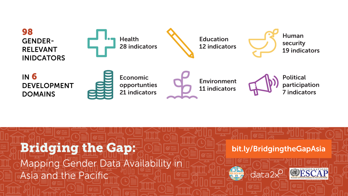 In collaboration with  @Data2x and  @UNESCAP, we are excited to announce the release of Bridging the Gap: Mapping  #GenderData Availability in Asia and the Pacific, which assesses gaps across 5 countries in 6 domains. Check out the major takeaways! :