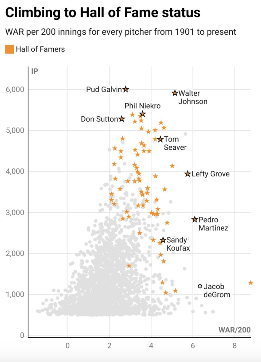 HoF candidacies are in large part an accumulation game. Jacob deGrom is the per-inning  amongst SPs. Some pitcher who has a brilliant but short career - maybe that's deGrom, or maybe he goes R. Johnson post-age 32 on us - is going to test HoF benchmarks  https://www.thescore.com/news/2157833 