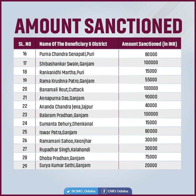 CMO_Odisha's tweet photo. CM Shri @Naveen_Odisha sanctioned CMRF funds to applicants for treatment of critical ailment. https://t.co/zQRnYoryAq
