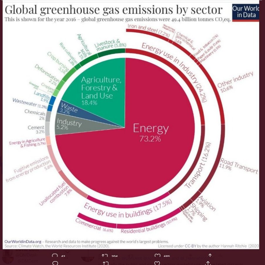 So you see how they want to talk 'food systems': a FALSE construct as it can't be separated from other consumerism. Even tech, with its wasteful inbuilt obsoletion model of business, is driving that massive Chinese industrial powerhouse, and with it deforestation. How so?