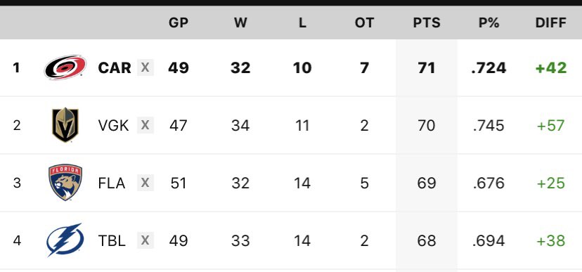 ledfordjb's tweet photo. 👀 @Canes ... dare I say on top of the toughest division https://t.co/WATCXV7OiF