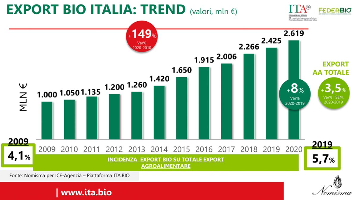 nomismaustampa's tweet photo. Oggi, @evitgand Project Manager di Nomisma, è intervenuta nel panel “I dati di #ITABIO sul Bio Made in Italy in USA”. 
I principali dati emersi:
✅nel 2020 l’export #BIO Made in Italy rappresenta il 38% della quota totale del mercato bio, +8% rispetto all'anno precedente; https://t.co/NWVlE5Woku