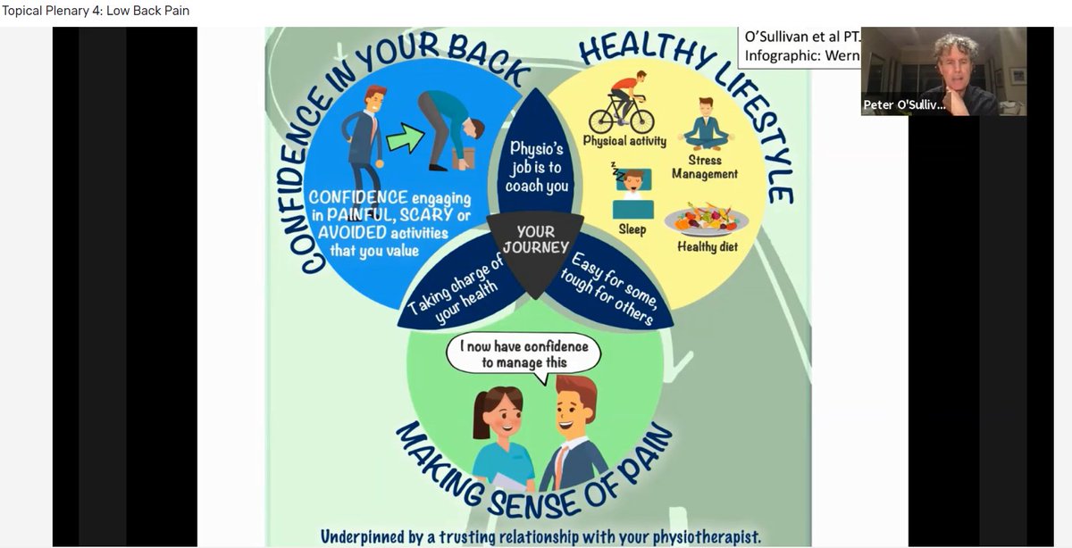 BritishPainSoc's tweet image. #BPSASM2021 
Plenary session on Low back pain.
Peter O&apos;Sullivan exploring LBP from physiotherapy perspective.  Some of patients&apos; negative perceptions are iatrogenic. Describes their 3-pronged person-centred physiotherapy model for recovery.