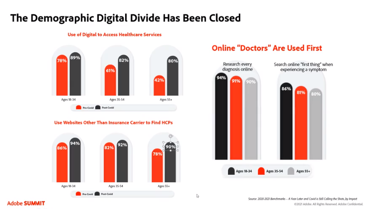 For the longest time, healthcare marketers always assumed they needed to be focused on older styles of marketing because the primary demographic in healthcare was always older. Due to #COVID, the “Demographic Digital Divide” has closed between these groups. #AdobeSummit