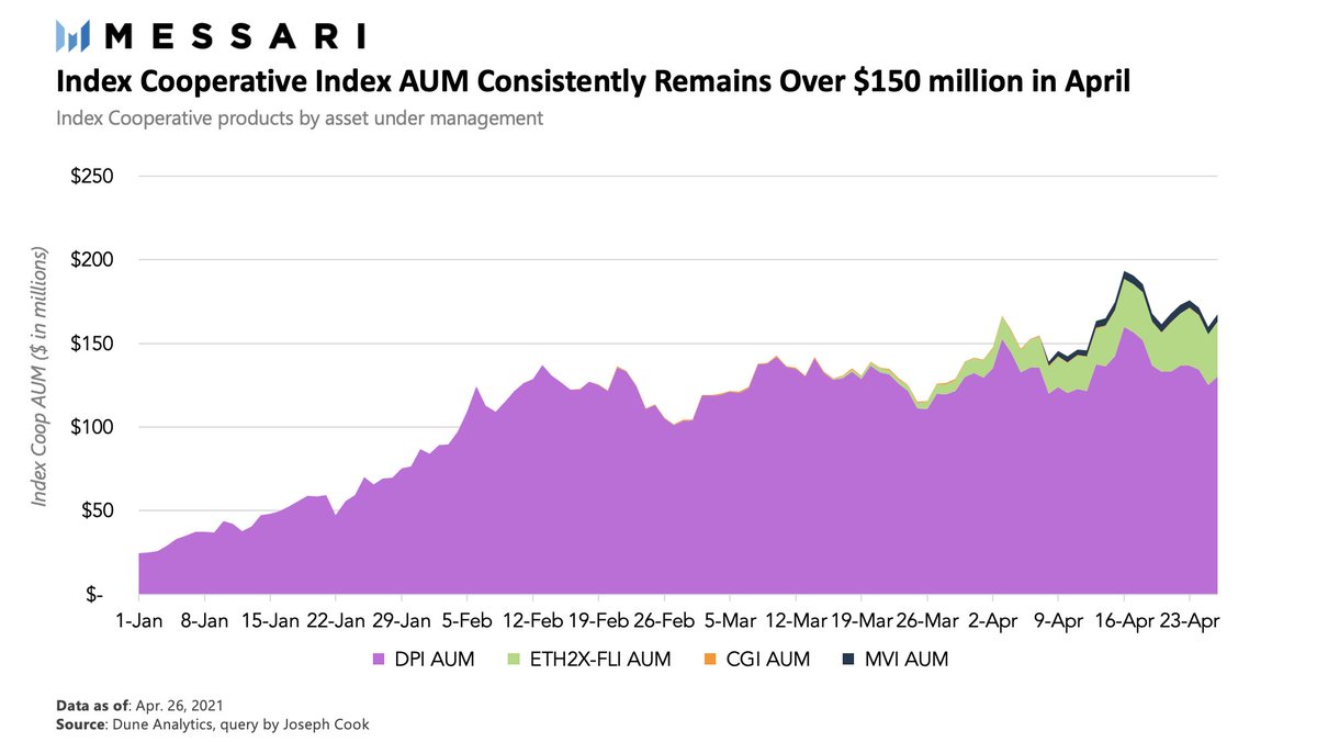 While many of the products are relatively new ($MVI launched only a few weeks ago), Index Cooperative indices now sustain an AUM in the $150-$200 million range and newer indices like  $FLI and  $MVI are slowly accumulating more capital.