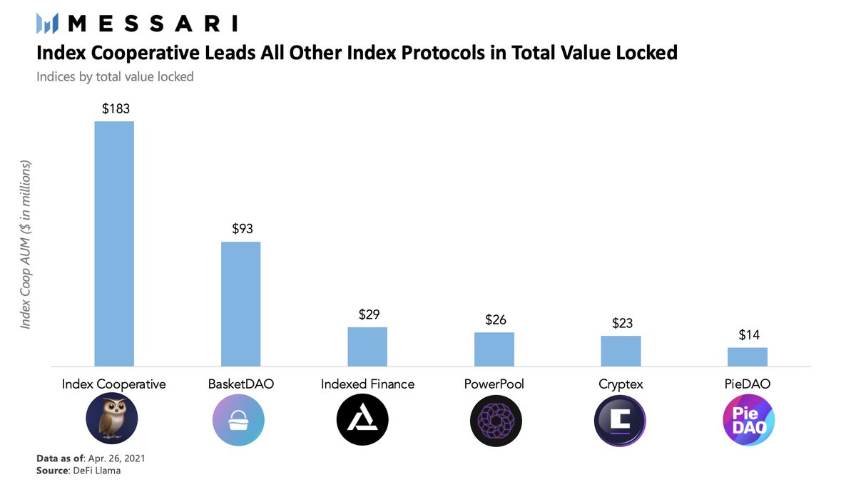 Compared to other index-focused protocols, the  @indexcoop leads other protocols and its TVL is nearly twice large as its next competitor. Additionally, the second and third largest index protocols both launched in 2021, BasketDAO of which vampire attacked DPI from Index Coop.