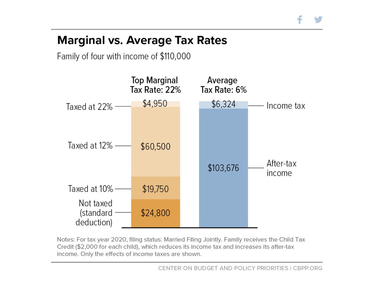 Geçen gün bir konuşmada ortalama vergi oranı (#AverageTaxRate)(#EffectiveTaxRate) ile marjinal vergi oranının (#MarginalTaxRate) farkının ne olduğu sorulmuştu.

1) Aşağıdaki görsel bu konuyu çok iyi açıklamış. İkisinin ayrıldığı noktalara kısaca ben de değineyim.