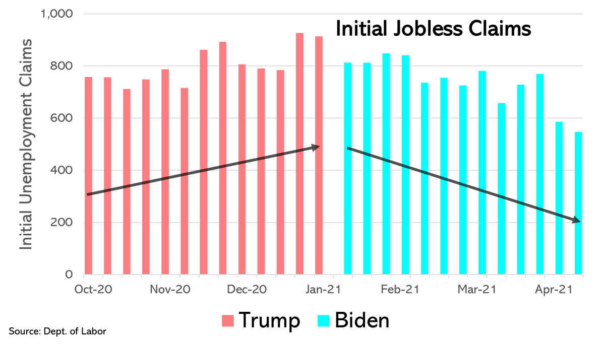 SteveRattner's tweet photo. 100 days later. Initial jobless claims: Trump’s last 13 weeks versus @JoeBiden’s first 13. Spot a trend? https://t.co/kImLkIuH1V