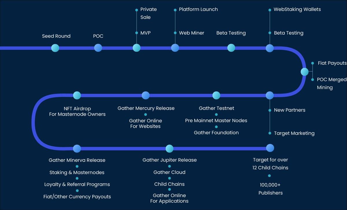 Hydro_Online_'s tweet photo. Have you checked our latest roadmap?

We’re going live this Friday, initiating the much expected Gather Mercury Release. 

If you’re a publisher and want to monetize your content without ads, don’t forget to sign up! 

https://t.co/JkaLq4Ioqj

#wenmainnet https://t.co/aTthhoCfsJ