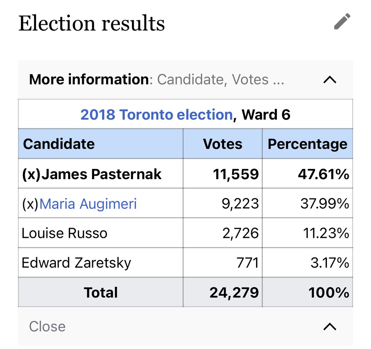 Speaking of voting, did you vote in the 2018 municipal election for your city councillor? If you didn't, you're not alone. 17 councillors were elected with less than 50% of their district voting. I was surprised to see that Coun. Pasternak only won by 2336 votes